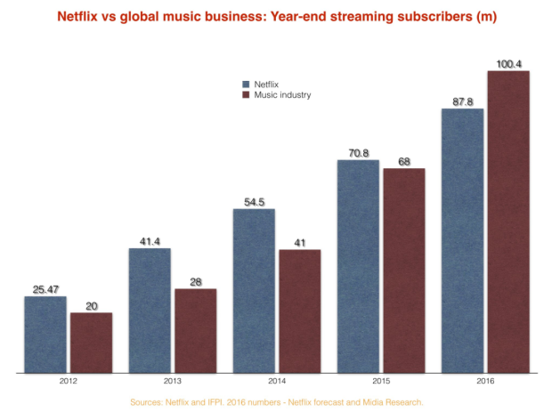 netflix-streaming-musica-spotify